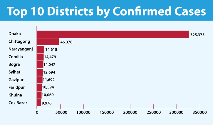 Covid-19 cases: Top 10 districts in Bangladesh