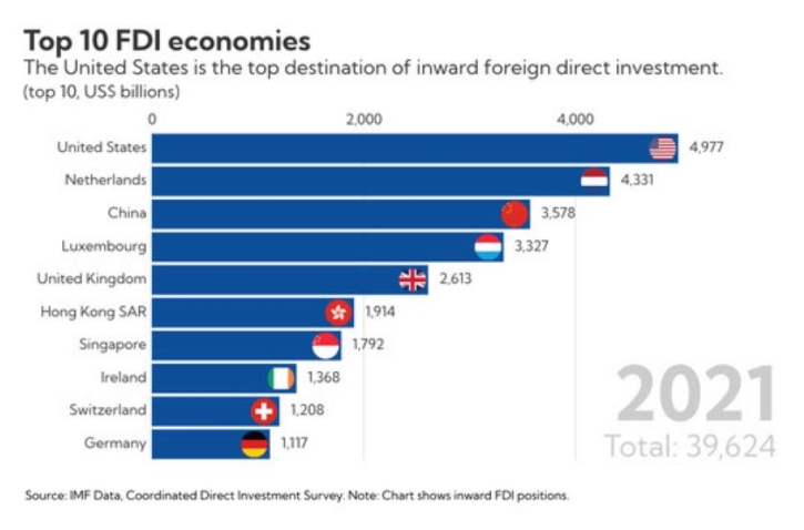 US becomes world’s top destination for FDI in 2021