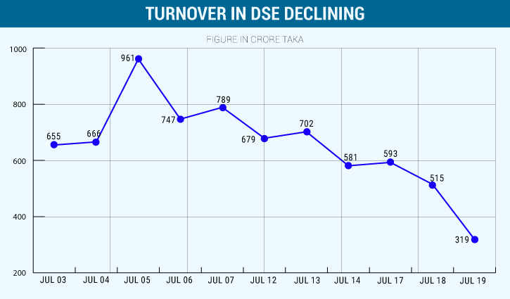 DSE turnover hits 15-month low