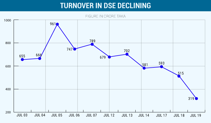 DSE turnover hits 15-month low DSE turnover hits 15-month low