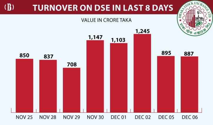 Turnover at DSE in the red on lingering confusion