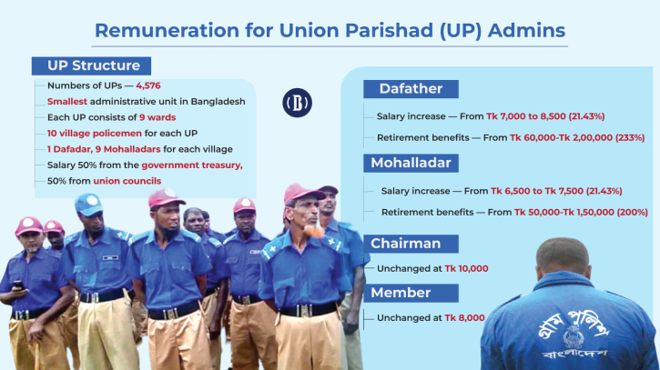 Govt raises salaries, allowances of village police Govt raises salaries, allowances of village police