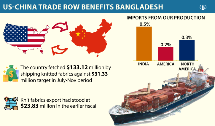 Bangladesh pops up as a fabrics sourcing country amid US-China trade row