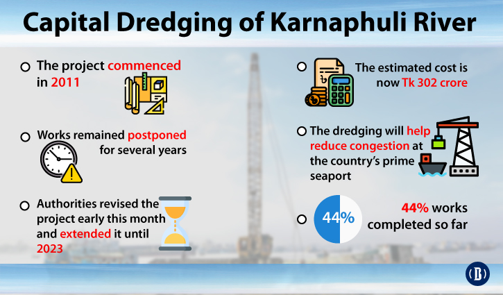 Karnaphuli dredging works gets momentum Karnaphuli dredging works gets momentum