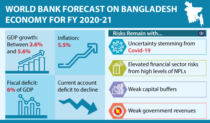 Bangladesh’s GDP growth to be in range of 2.6%-5.6%: World Bank