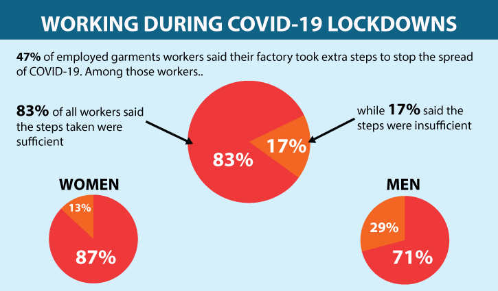 Majority of garment workers worried about safety during pandemic: Survey