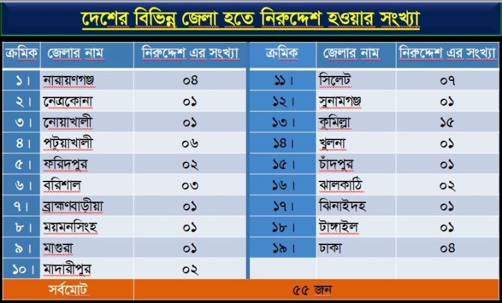 RAB names 38 youths who left houses to join militant group