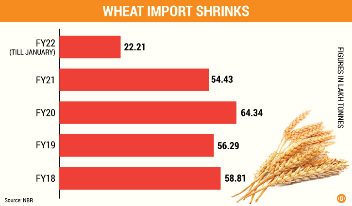 Wheat imports dip 35% in 7 months Wheat imports dip 35% in 7 months
