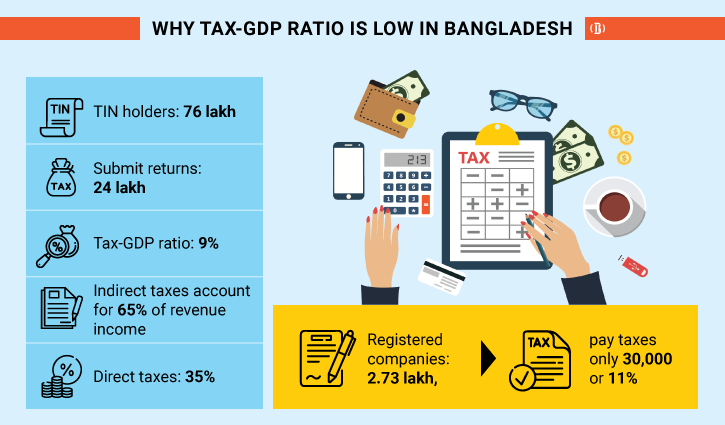 Income tax collection can be raised 3-fold from 1% of GDP: Research