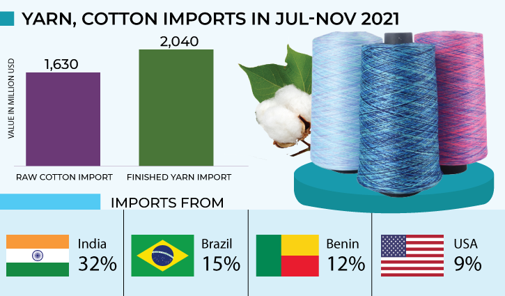 Yarn, cotton price hikes sawing apparel makers, textile millers
