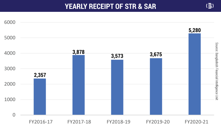 Suspicious transaction, activity reports rise 44%