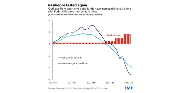 How illiquid open-end funds can amplify shocks and destabilise asset prices