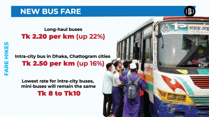 Bus fare increased by 16% in cities