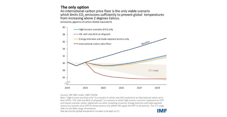 Why countries must cooperate on carbon prices