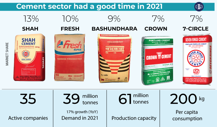 How Many Cement Companies in Bangladesh? Unveiled Insights!