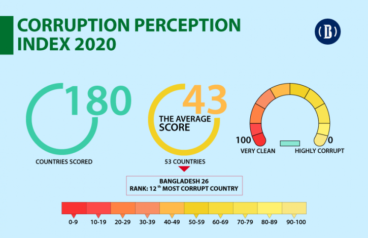 Bangladesh slips two places on corruption perception index Bangladesh slips two places on corruption perception index