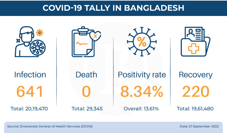 Covid infection rate jumps to near 15%