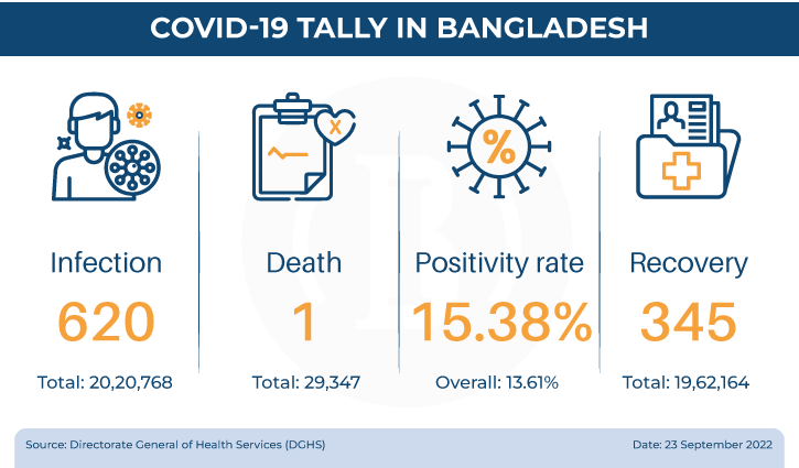 Covid claims one life, infection rate crosses 15% in 24hrs