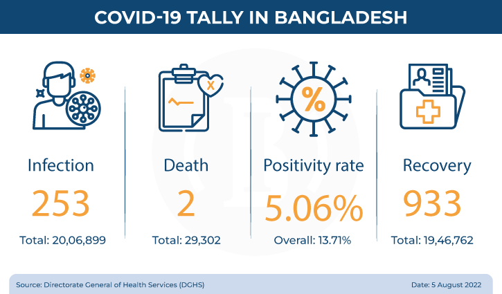 Covid takes 2 lives, infects 253 in 24hrs