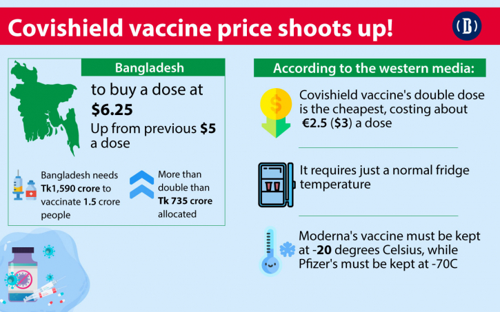 Bangladesh to buy per dose Covishield vaccine for $6.25 Bangladesh to buy per dose Covishield vaccine for $6.25