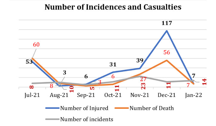 167 lose lives in non-RMG factory accidents in 6 months: Study