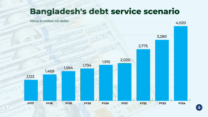 Bangladesh’s external debt repayment to double in 3 years