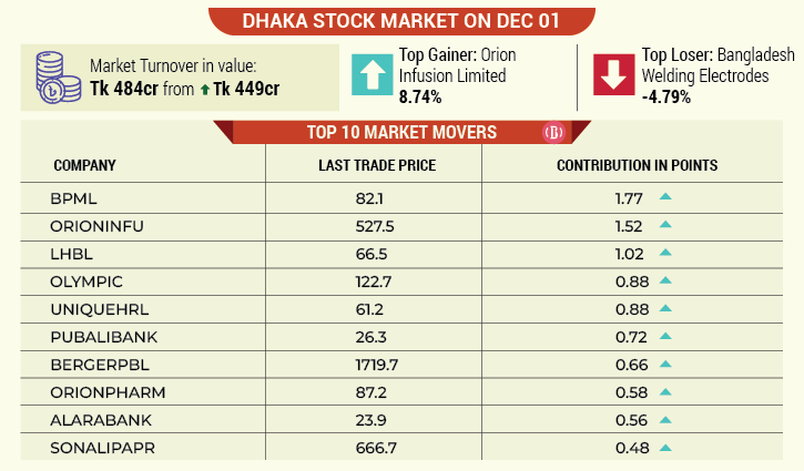 Dhaka stocks end week with marginal gains