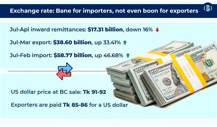 Exporters say they are not getting exchange rate benefits Exporters say they are not getting exchange rate benefits