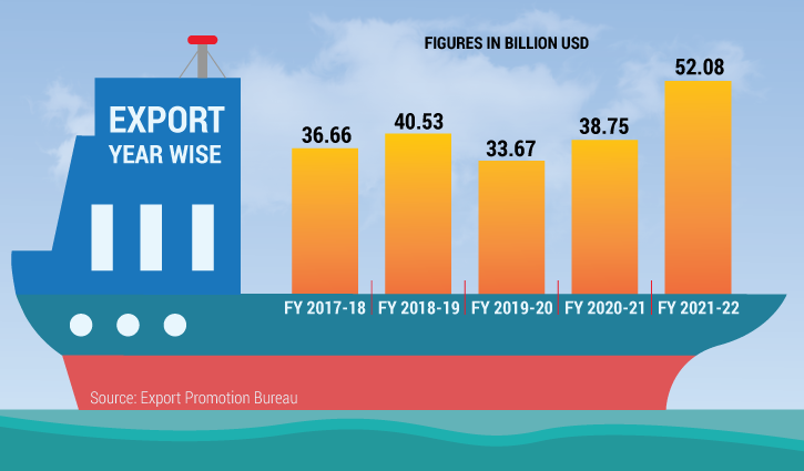 How Bangladesh’s exports crossed $52bn