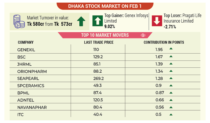 DSE ends 3-day losing run