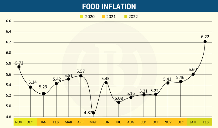 Food inflation soars to 16-month high