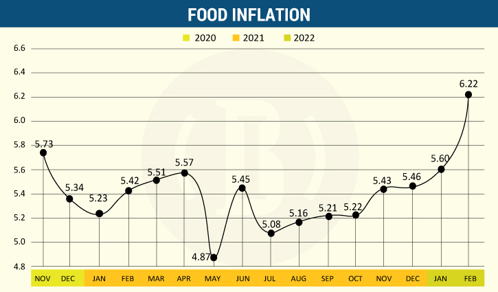Food inflation soars to 16-month high Food inflation soars to 16-month high
