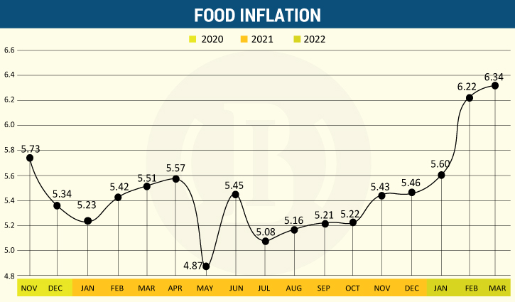Food inflation hits 17-month high