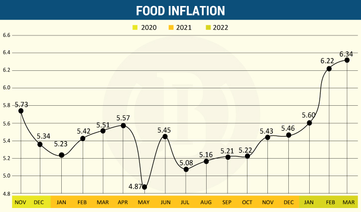 Food inflation hits 17-month high Food inflation hits 17-month high