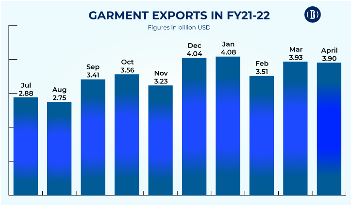 Apparel exports achieve full year’s target in 10 months