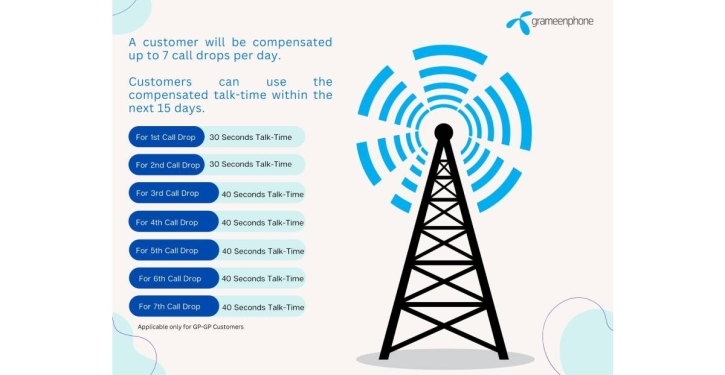 Grameenphone starts providing talk time for call drop Grameenphone starts providing talk time for call drop