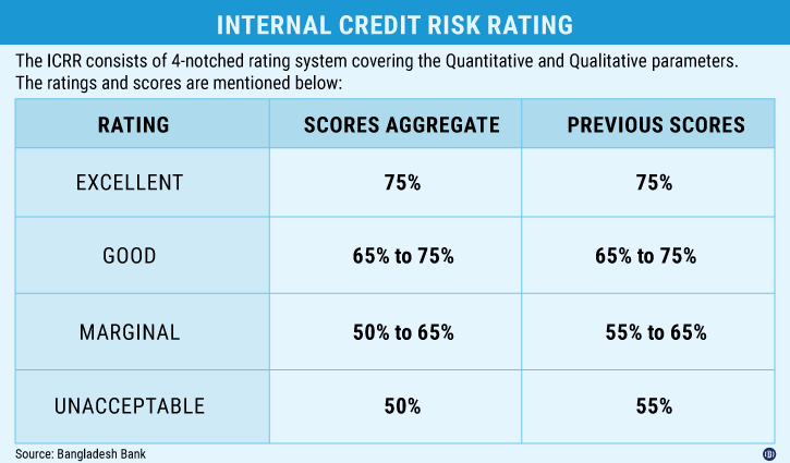BB relaxes credit risk rating for borrowers