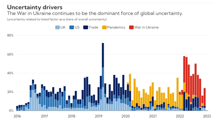 Global economic uncertainty remains elevated, weighing on growth Global economic uncertainty remains elevated, weighing on growth