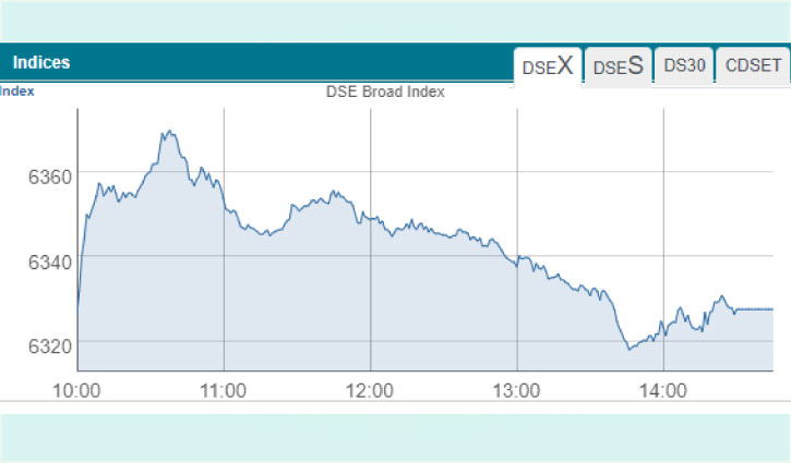 DSE turnover drops to one-month low DSE turnover drops to one-month low