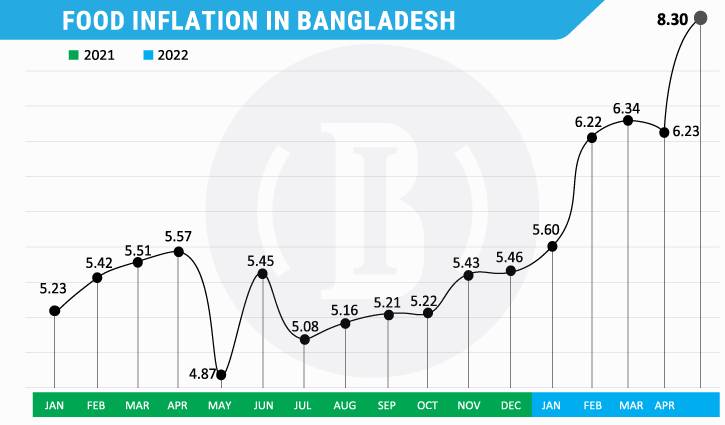 Inflation hits 8-year high in May