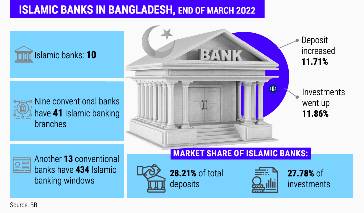 Pubali Bank goes big with Islamic banking Pubali Bank goes big with Islamic banking