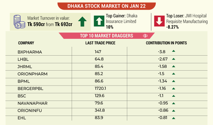 DSE end lower as IT stocks nosedive