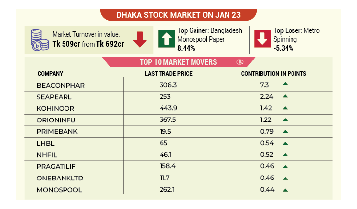 Dhaka stocks rise amid lower turnover