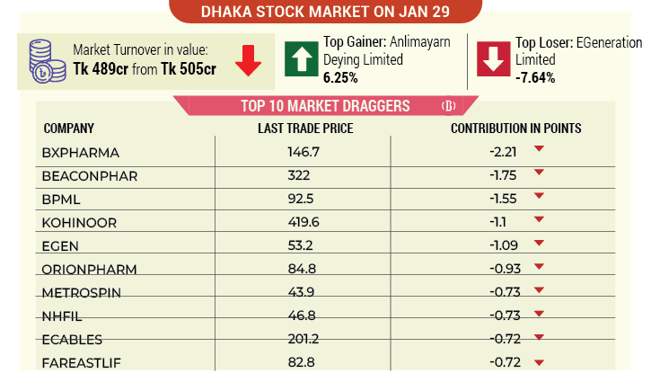 Dhaka stocks start week lower to end 4-day rally