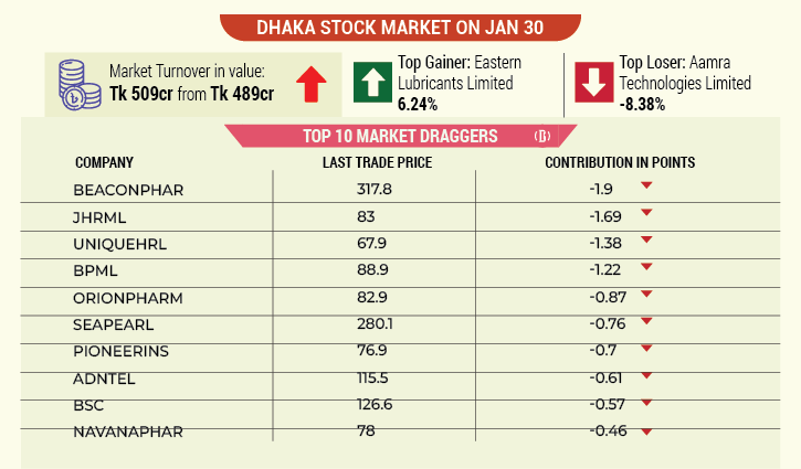 Dhaka stocks slide for 2nd day, dragged down by insurers Dhaka stocks slide for 2nd day, dragged down by insurers