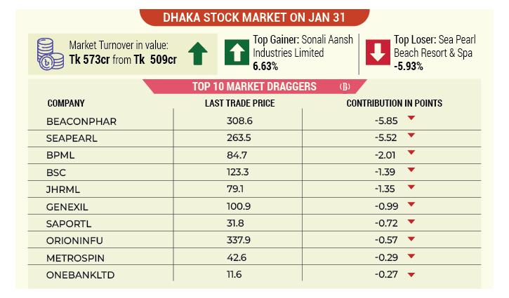 Dhaka stocks slip for 3rd consecutive day