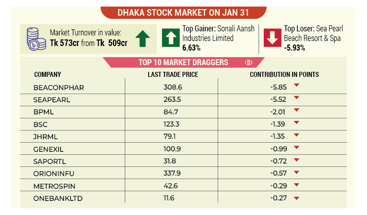 Dhaka stocks slip for 3rd consecutive day Dhaka stocks slip for 3rd consecutive day
