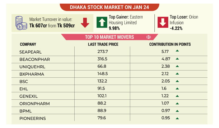 Stocks extend rally to second day