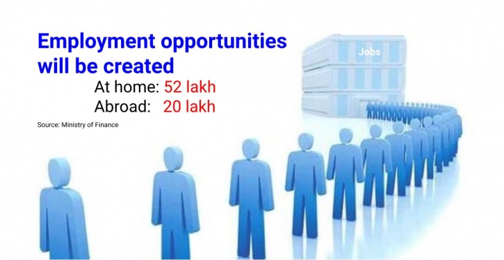 Govt contemplates to create over 70 lakh jobs in 2 years