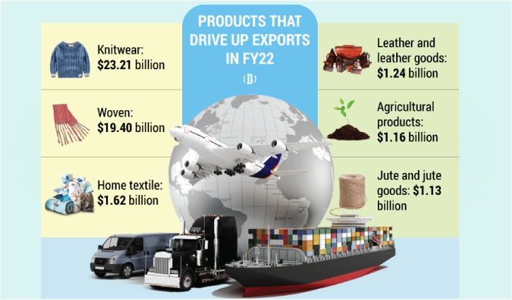Bangladesh’s exports hit record $52bn in FY22